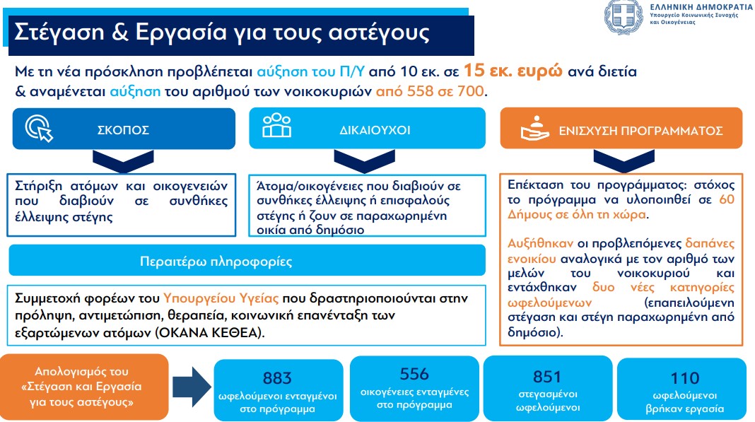 Η δέσμη των μέτρων για αγορά, αναβάθμιση, ανακαίνιση κατοικιών και κοινωνική στέγαση για ευάλωτες ομάδες